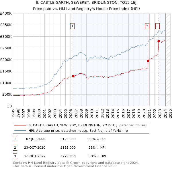 8, CASTLE GARTH, SEWERBY, BRIDLINGTON, YO15 1EJ: Price paid vs HM Land Registry's House Price Index