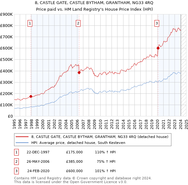 8, CASTLE GATE, CASTLE BYTHAM, GRANTHAM, NG33 4RQ: Price paid vs HM Land Registry's House Price Index