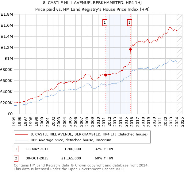 8, CASTLE HILL AVENUE, BERKHAMSTED, HP4 1HJ: Price paid vs HM Land Registry's House Price Index