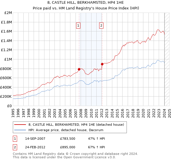 8, CASTLE HILL, BERKHAMSTED, HP4 1HE: Price paid vs HM Land Registry's House Price Index