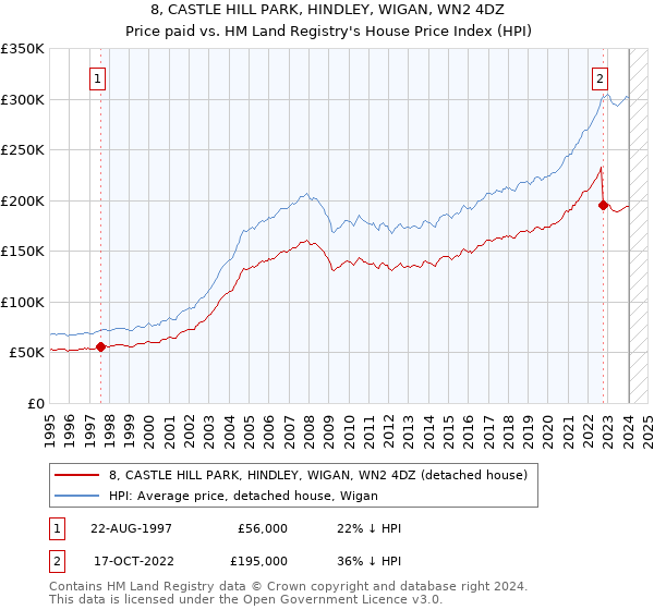 8, CASTLE HILL PARK, HINDLEY, WIGAN, WN2 4DZ: Price paid vs HM Land Registry's House Price Index