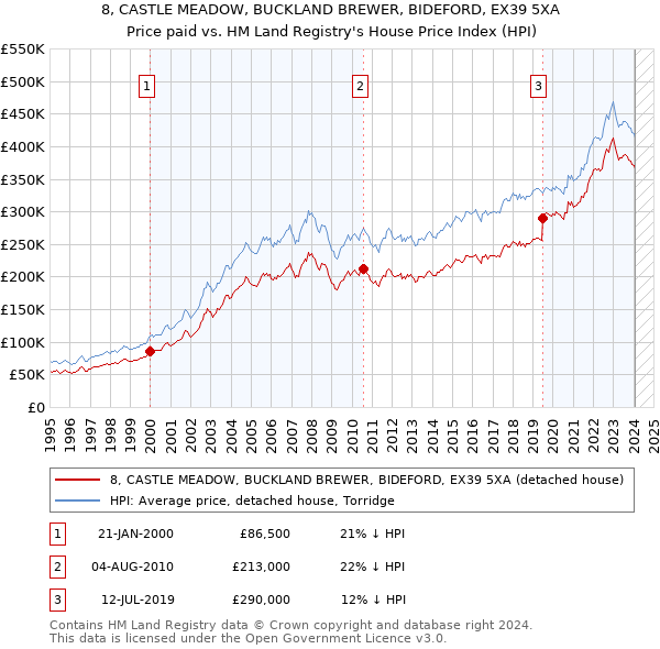8, CASTLE MEADOW, BUCKLAND BREWER, BIDEFORD, EX39 5XA: Price paid vs HM Land Registry's House Price Index
