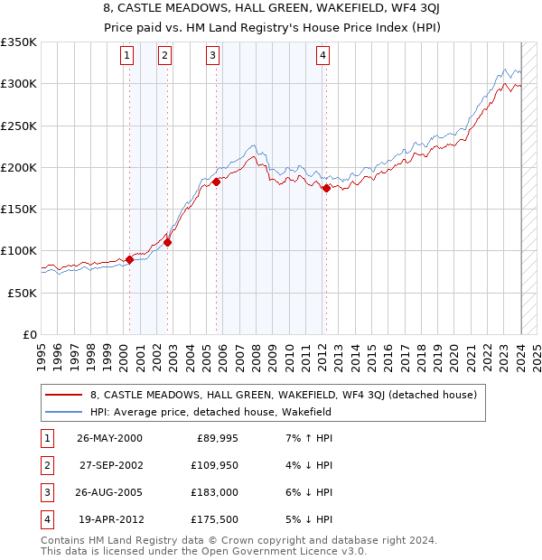 8, CASTLE MEADOWS, HALL GREEN, WAKEFIELD, WF4 3QJ: Price paid vs HM Land Registry's House Price Index