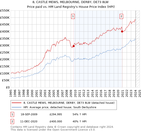 8, CASTLE MEWS, MELBOURNE, DERBY, DE73 8LW: Price paid vs HM Land Registry's House Price Index