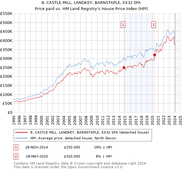 8, CASTLE MILL, LANDKEY, BARNSTAPLE, EX32 0FA: Price paid vs HM Land Registry's House Price Index