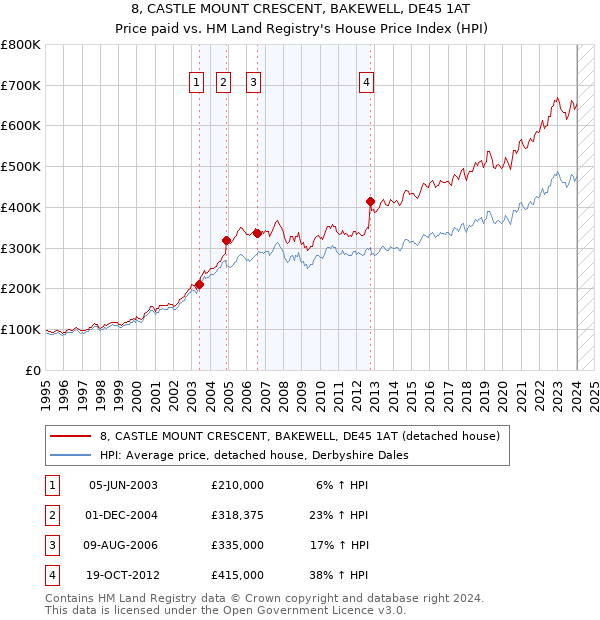 8, CASTLE MOUNT CRESCENT, BAKEWELL, DE45 1AT: Price paid vs HM Land Registry's House Price Index