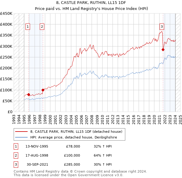 8, CASTLE PARK, RUTHIN, LL15 1DF: Price paid vs HM Land Registry's House Price Index
