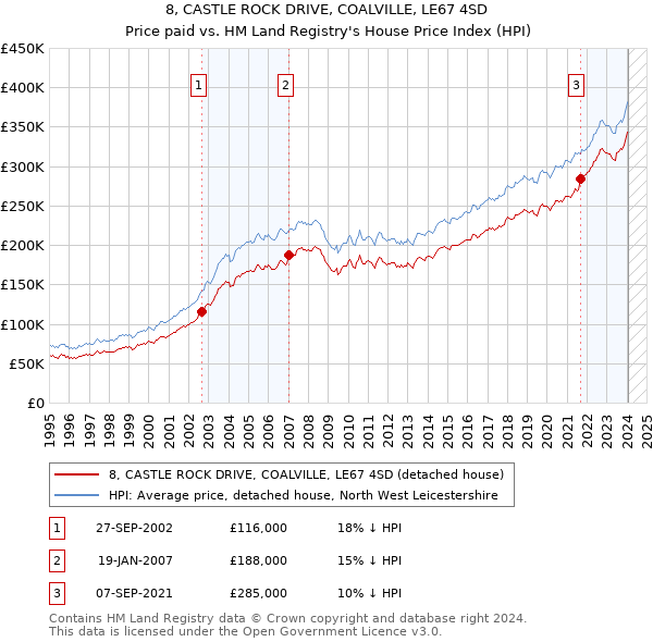 8, CASTLE ROCK DRIVE, COALVILLE, LE67 4SD: Price paid vs HM Land Registry's House Price Index