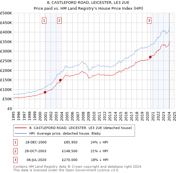 8, CASTLEFORD ROAD, LEICESTER, LE3 2UE: Price paid vs HM Land Registry's House Price Index