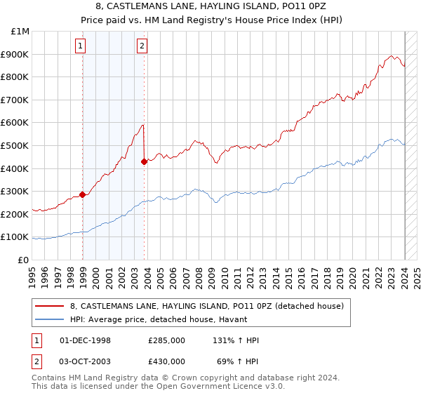 8, CASTLEMANS LANE, HAYLING ISLAND, PO11 0PZ: Price paid vs HM Land Registry's House Price Index