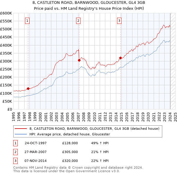 8, CASTLETON ROAD, BARNWOOD, GLOUCESTER, GL4 3GB: Price paid vs HM Land Registry's House Price Index