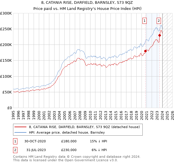 8, CATANIA RISE, DARFIELD, BARNSLEY, S73 9QZ: Price paid vs HM Land Registry's House Price Index
