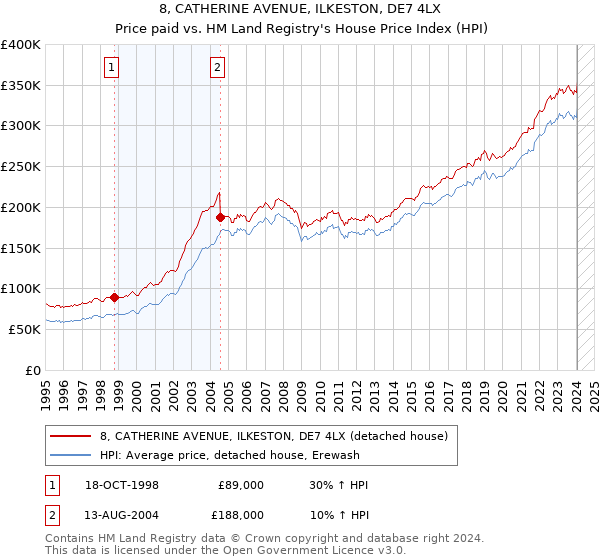 8, CATHERINE AVENUE, ILKESTON, DE7 4LX: Price paid vs HM Land Registry's House Price Index