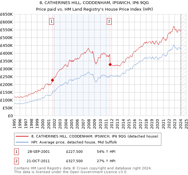 8, CATHERINES HILL, CODDENHAM, IPSWICH, IP6 9QG: Price paid vs HM Land Registry's House Price Index