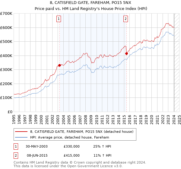 8, CATISFIELD GATE, FAREHAM, PO15 5NX: Price paid vs HM Land Registry's House Price Index