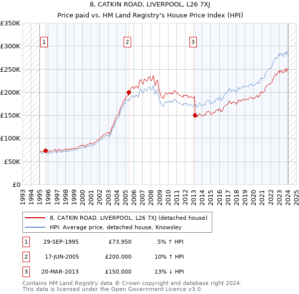 8, CATKIN ROAD, LIVERPOOL, L26 7XJ: Price paid vs HM Land Registry's House Price Index