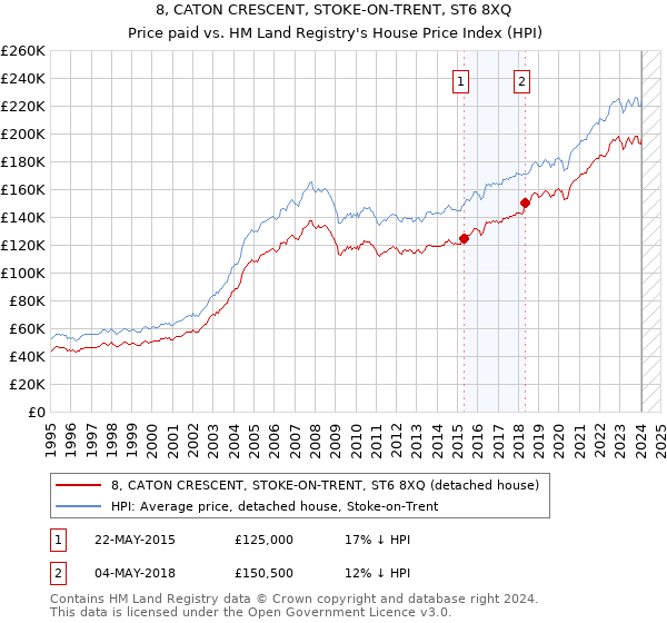 8, CATON CRESCENT, STOKE-ON-TRENT, ST6 8XQ: Price paid vs HM Land Registry's House Price Index