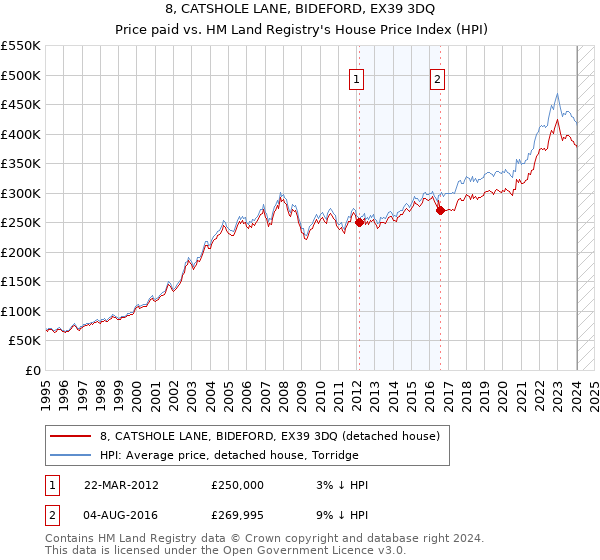8, CATSHOLE LANE, BIDEFORD, EX39 3DQ: Price paid vs HM Land Registry's House Price Index