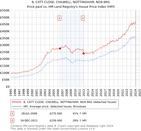 8, CATT CLOSE, CHILWELL, NOTTINGHAM, NG9 6RG: Price paid vs HM Land Registry's House Price Index