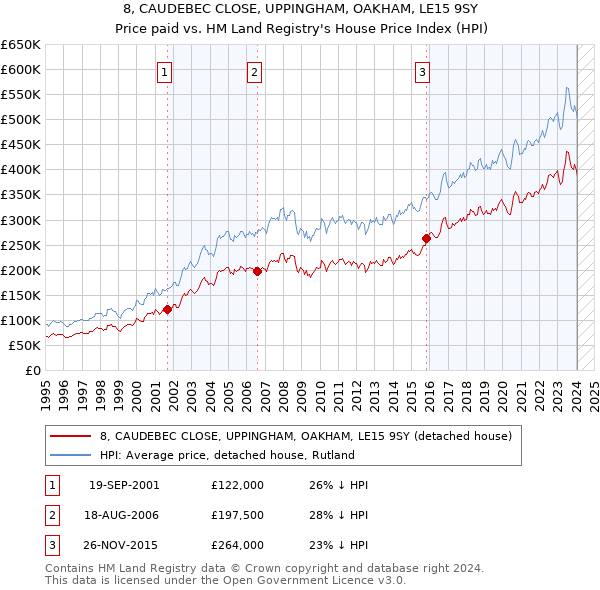 8, CAUDEBEC CLOSE, UPPINGHAM, OAKHAM, LE15 9SY: Price paid vs HM Land Registry's House Price Index