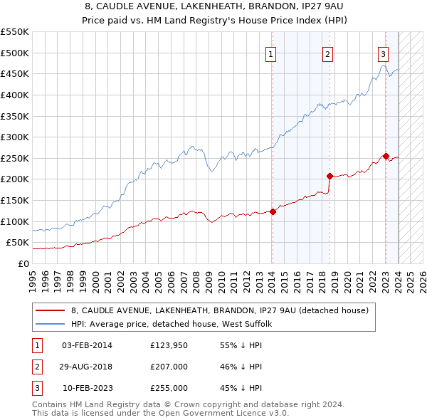 8, CAUDLE AVENUE, LAKENHEATH, BRANDON, IP27 9AU: Price paid vs HM Land Registry's House Price Index