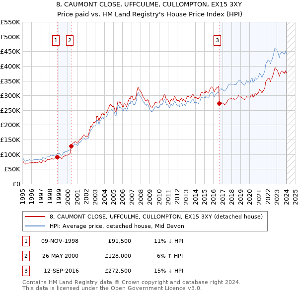 8, CAUMONT CLOSE, UFFCULME, CULLOMPTON, EX15 3XY: Price paid vs HM Land Registry's House Price Index