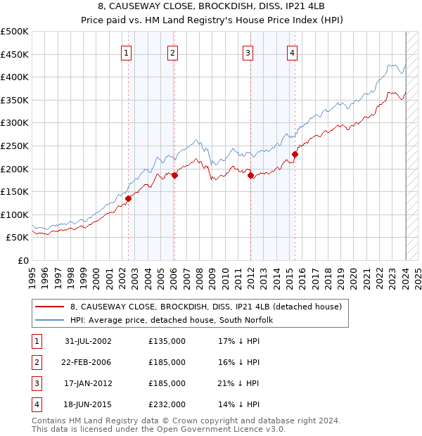 8, CAUSEWAY CLOSE, BROCKDISH, DISS, IP21 4LB: Price paid vs HM Land Registry's House Price Index