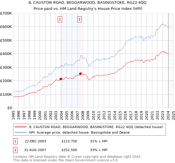 8, CAUSTON ROAD, BEGGARWOOD, BASINGSTOKE, RG22 4QQ: Price paid vs HM Land Registry's House Price Index