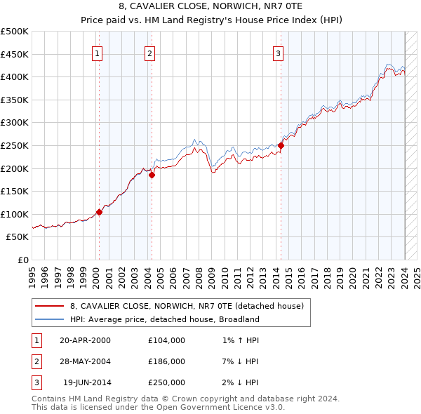 8, CAVALIER CLOSE, NORWICH, NR7 0TE: Price paid vs HM Land Registry's House Price Index
