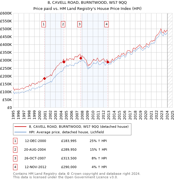 8, CAVELL ROAD, BURNTWOOD, WS7 9QQ: Price paid vs HM Land Registry's House Price Index