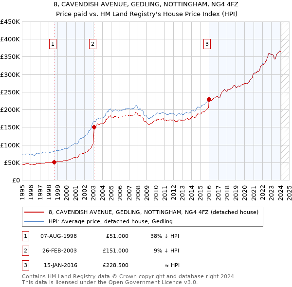 8, CAVENDISH AVENUE, GEDLING, NOTTINGHAM, NG4 4FZ: Price paid vs HM Land Registry's House Price Index