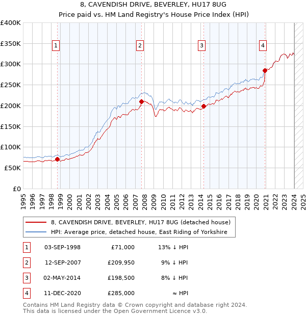 8, CAVENDISH DRIVE, BEVERLEY, HU17 8UG: Price paid vs HM Land Registry's House Price Index