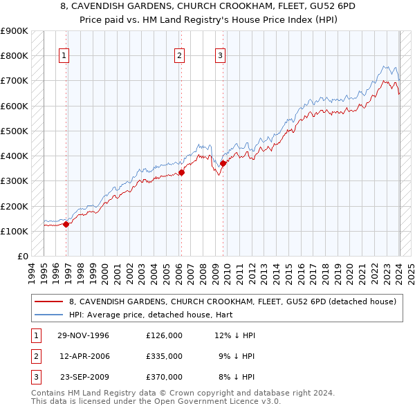 8, CAVENDISH GARDENS, CHURCH CROOKHAM, FLEET, GU52 6PD: Price paid vs HM Land Registry's House Price Index