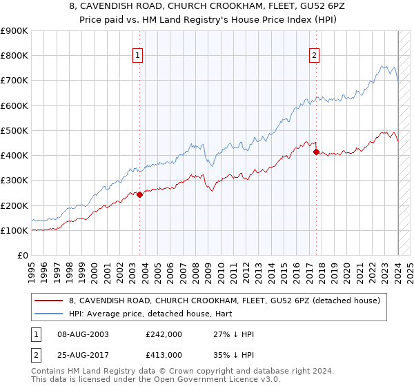 8, CAVENDISH ROAD, CHURCH CROOKHAM, FLEET, GU52 6PZ: Price paid vs HM Land Registry's House Price Index