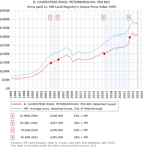 8, CAVERSTEDE ROAD, PETERBOROUGH, PE4 6EX: Price paid vs HM Land Registry's House Price Index