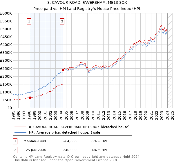 8, CAVOUR ROAD, FAVERSHAM, ME13 8QX: Price paid vs HM Land Registry's House Price Index