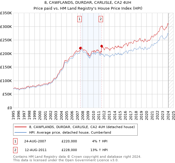 8, CAWFLANDS, DURDAR, CARLISLE, CA2 4UH: Price paid vs HM Land Registry's House Price Index