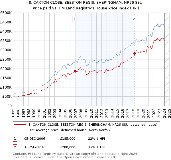 8, CAXTON CLOSE, BEESTON REGIS, SHERINGHAM, NR26 8SU: Price paid vs HM Land Registry's House Price Index