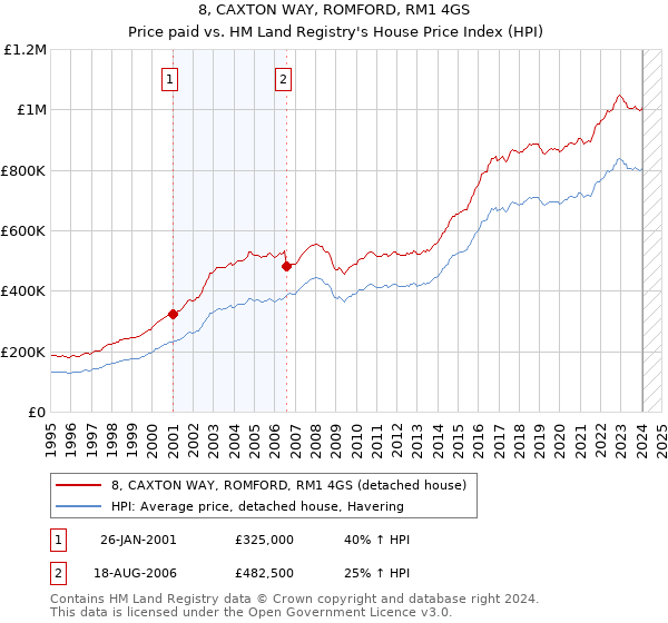 8, CAXTON WAY, ROMFORD, RM1 4GS: Price paid vs HM Land Registry's House Price Index