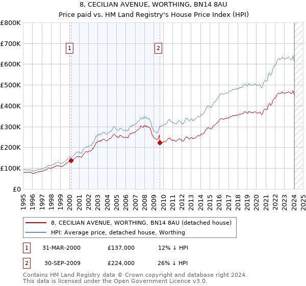 8, CECILIAN AVENUE, WORTHING, BN14 8AU: Price paid vs HM Land Registry's House Price Index