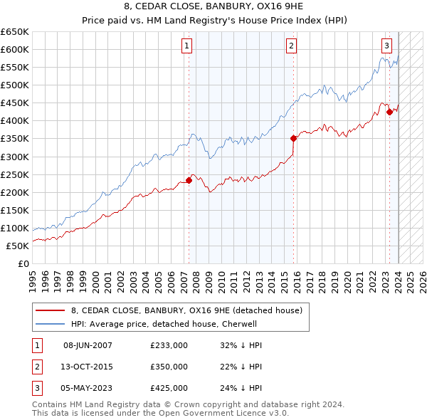 8, CEDAR CLOSE, BANBURY, OX16 9HE: Price paid vs HM Land Registry's House Price Index