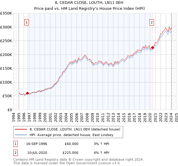 8, CEDAR CLOSE, LOUTH, LN11 0EH: Price paid vs HM Land Registry's House Price Index