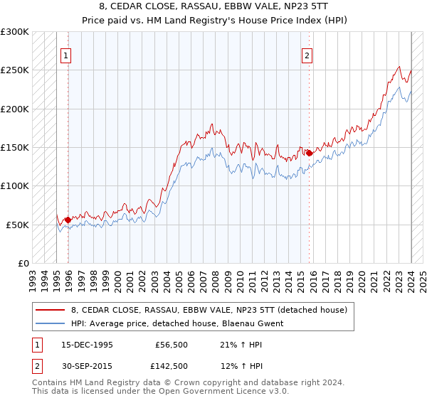 8, CEDAR CLOSE, RASSAU, EBBW VALE, NP23 5TT: Price paid vs HM Land Registry's House Price Index