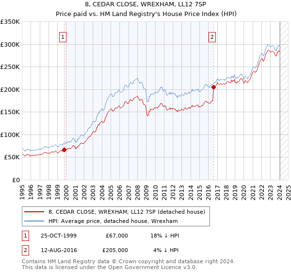 8, CEDAR CLOSE, WREXHAM, LL12 7SP: Price paid vs HM Land Registry's House Price Index