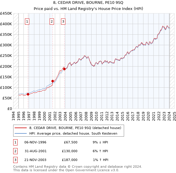 8, CEDAR DRIVE, BOURNE, PE10 9SQ: Price paid vs HM Land Registry's House Price Index