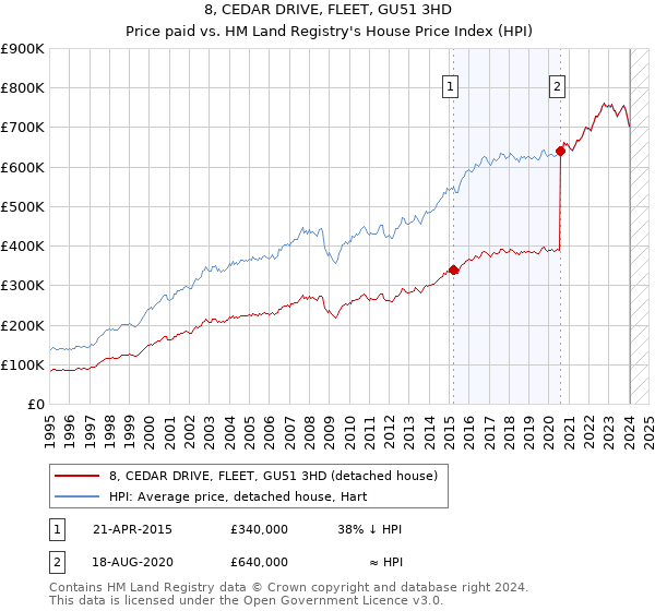 8, CEDAR DRIVE, FLEET, GU51 3HD: Price paid vs HM Land Registry's House Price Index