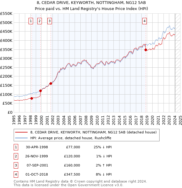 8, CEDAR DRIVE, KEYWORTH, NOTTINGHAM, NG12 5AB: Price paid vs HM Land Registry's House Price Index