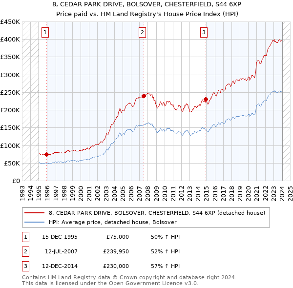 8, CEDAR PARK DRIVE, BOLSOVER, CHESTERFIELD, S44 6XP: Price paid vs HM Land Registry's House Price Index