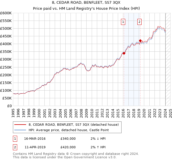 8, CEDAR ROAD, BENFLEET, SS7 3QX: Price paid vs HM Land Registry's House Price Index