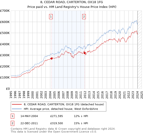 8, CEDAR ROAD, CARTERTON, OX18 1FG: Price paid vs HM Land Registry's House Price Index